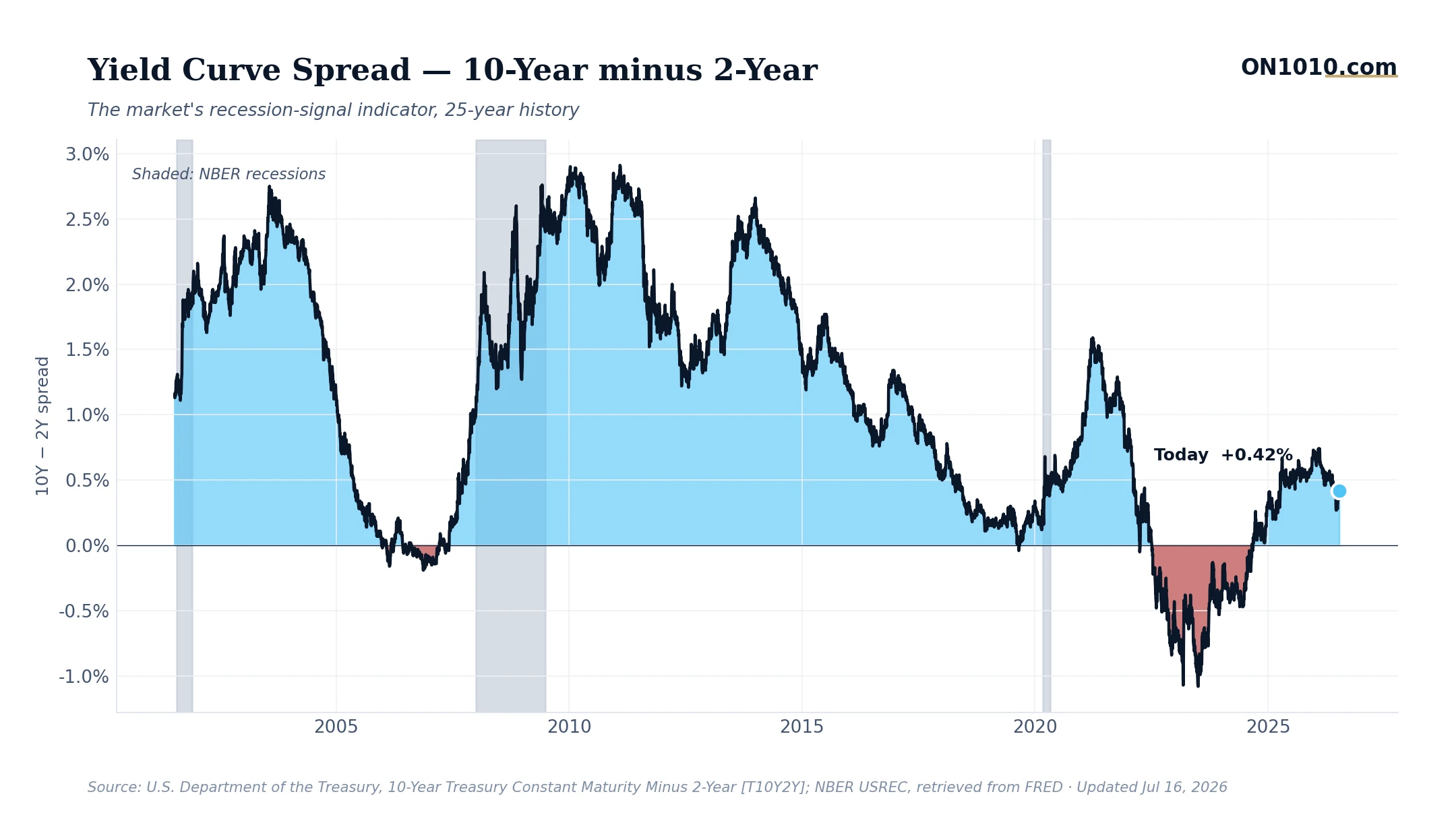 10-year minus 2-year Treasury yield spread — chart from ON1010.com