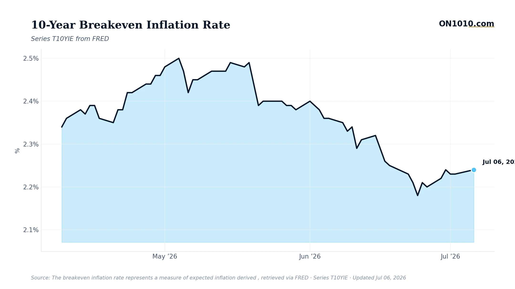Economic data chart from ON1010.com