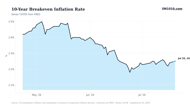 Economic data chart from ON1010.com