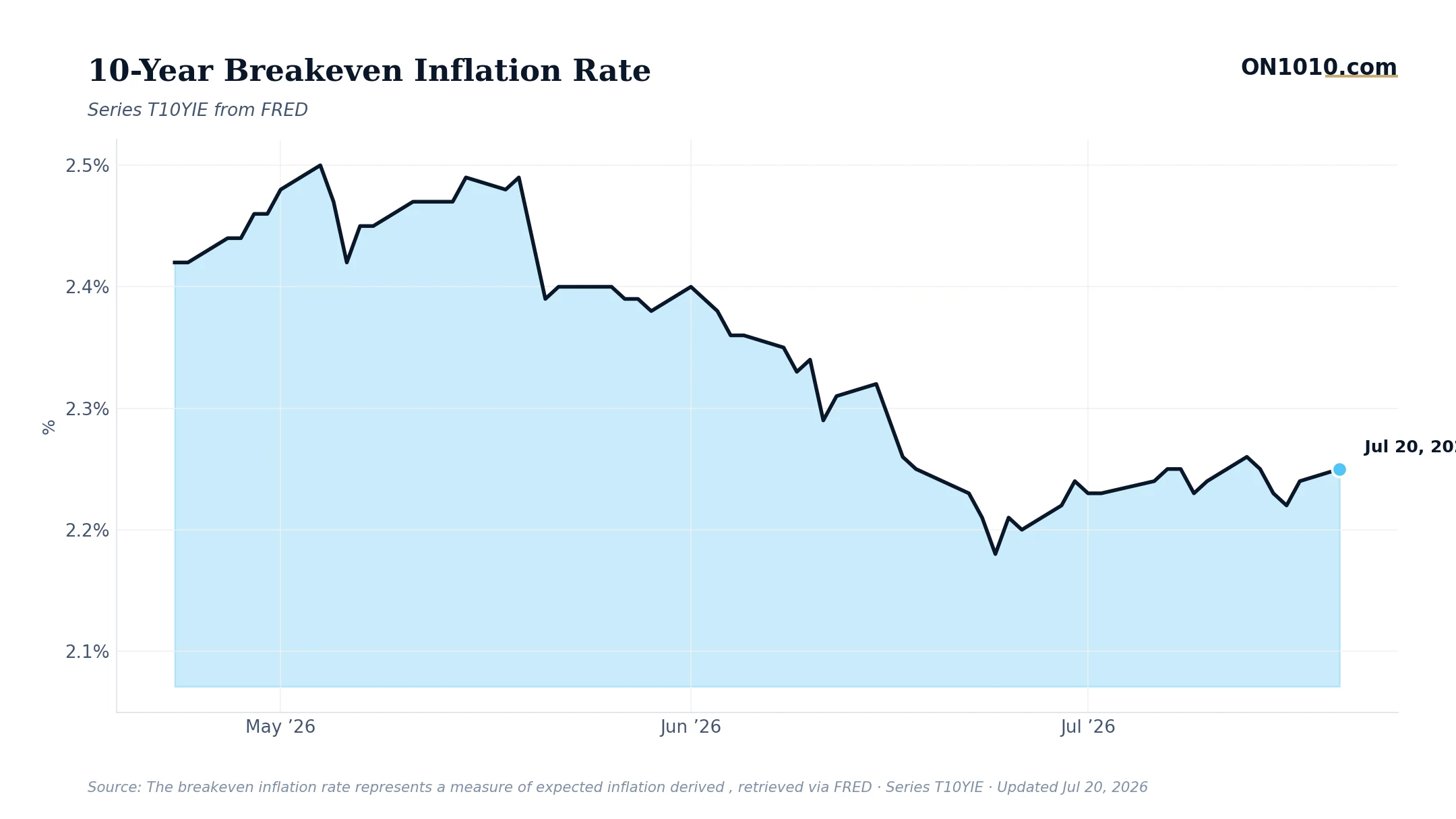 Economic data chart from ON1010.com