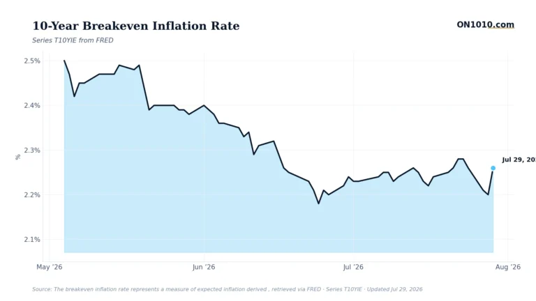 Economic data chart from ON1010.com