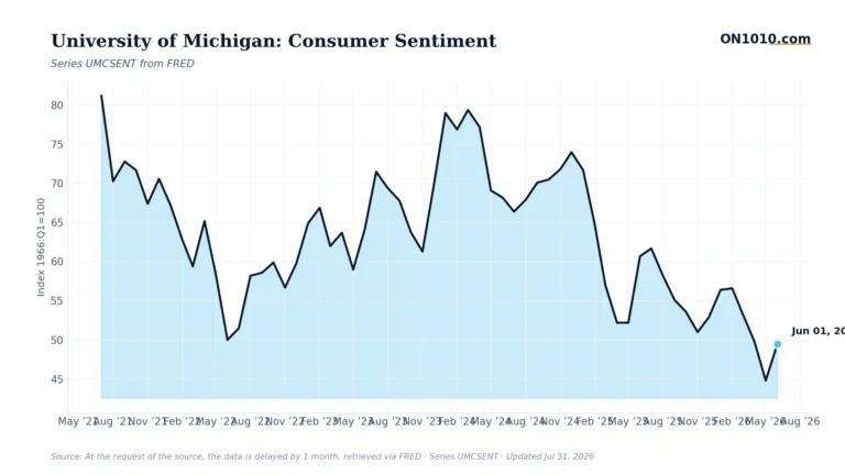 Economic data chart from ON1010.com