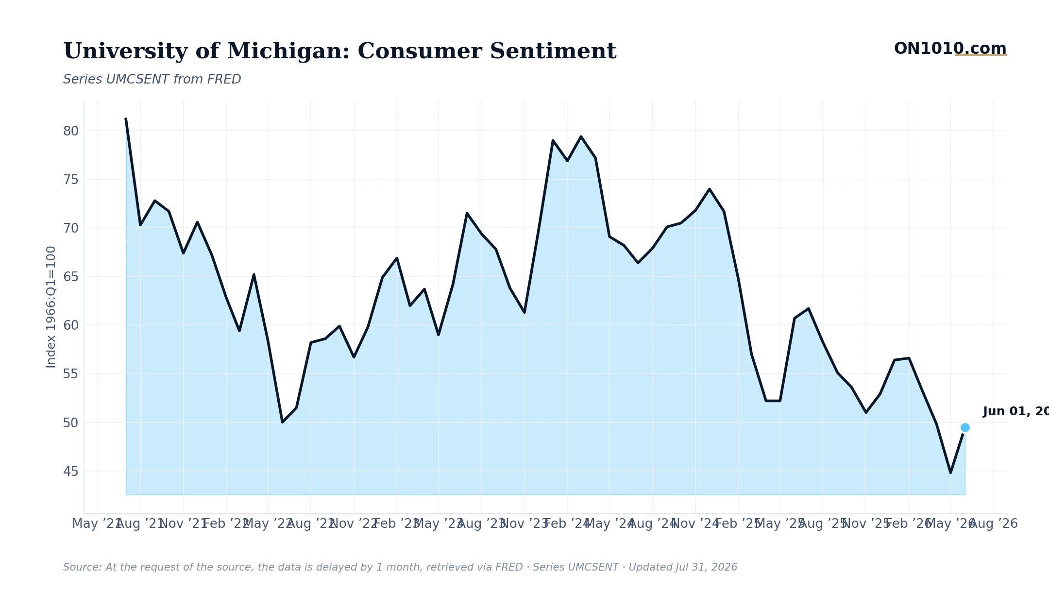 Economic data chart from ON1010.com