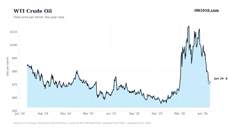 WTI crude oil daily price — chart from ON1010.com