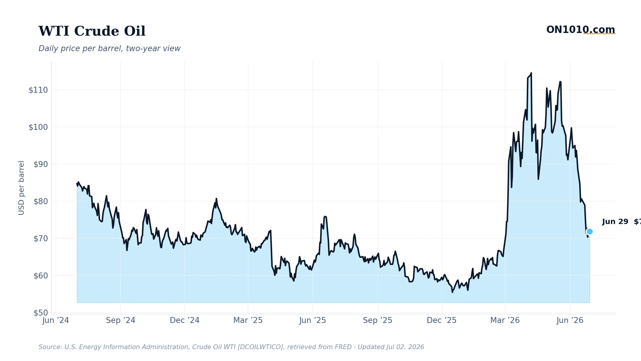 WTI crude oil daily price — chart from ON1010.com