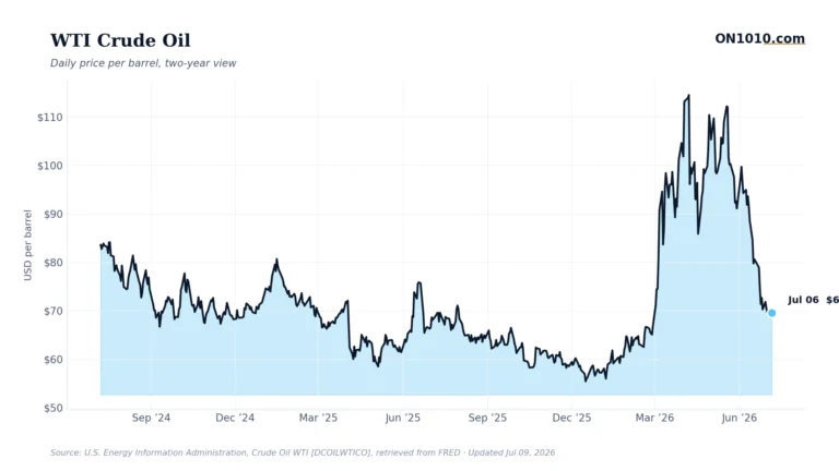 Energy market response to geopolitical risk — chart from ON1010.com