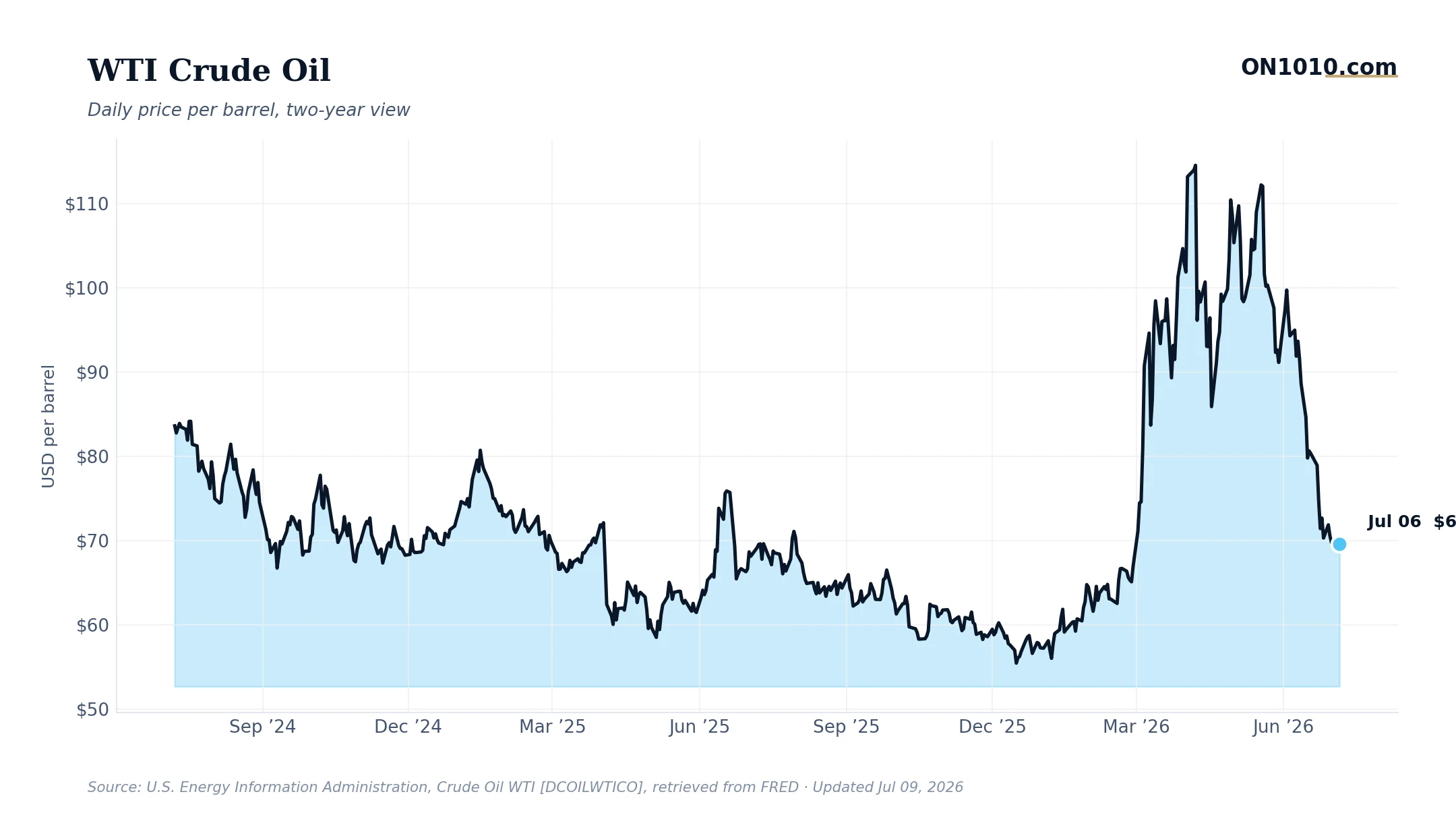 Energy market response to geopolitical risk — chart from ON1010.com