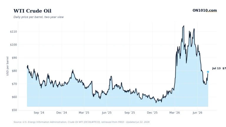 WTI crude oil daily price — chart from ON1010.com