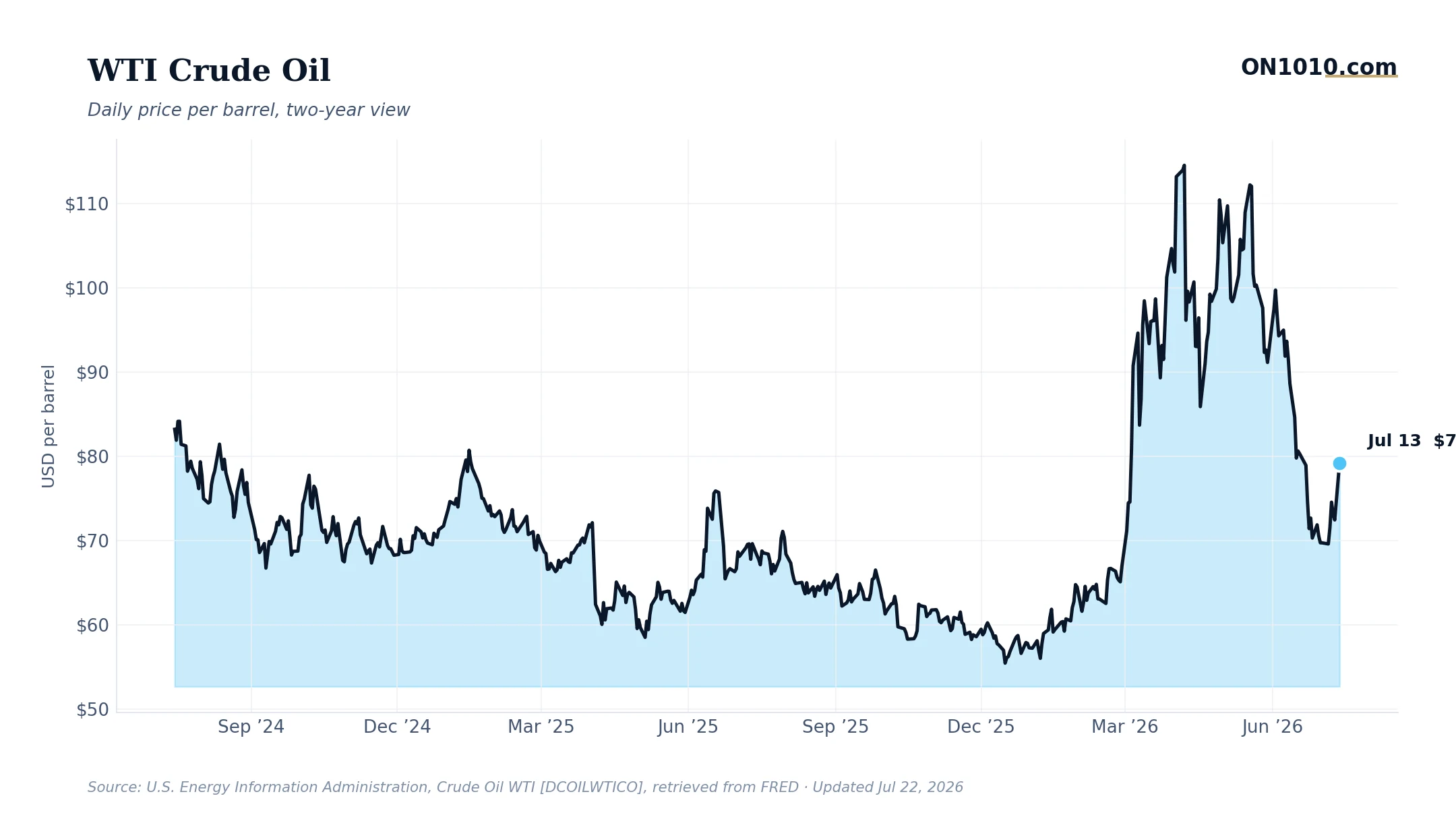 WTI crude oil daily price — chart from ON1010.com