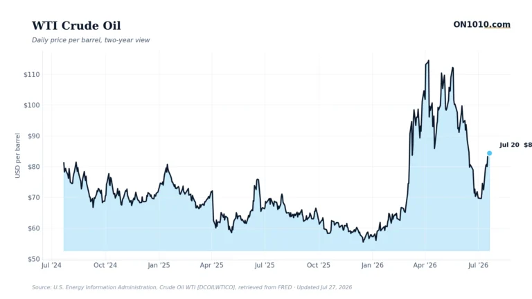 WTI crude oil daily price — chart from ON1010.com