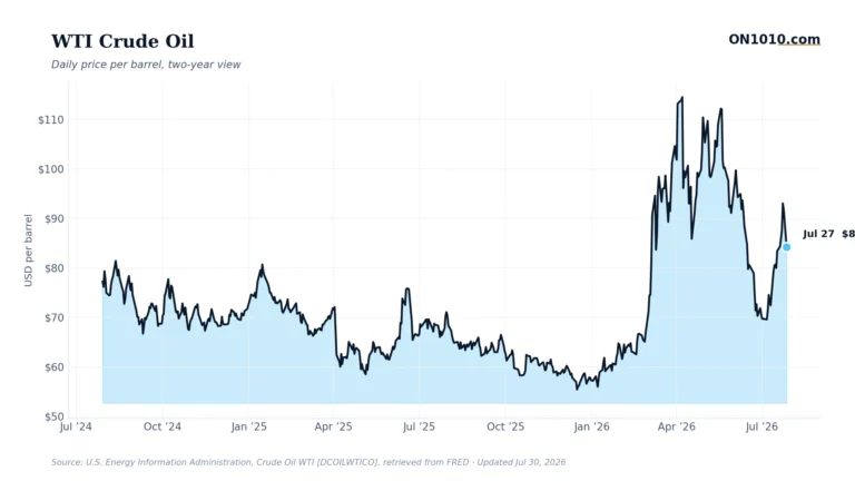 WTI crude oil daily price — chart from ON1010.com