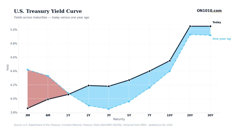 U.S. Treasury yield curve today vs one year ago — chart from ON1010.com