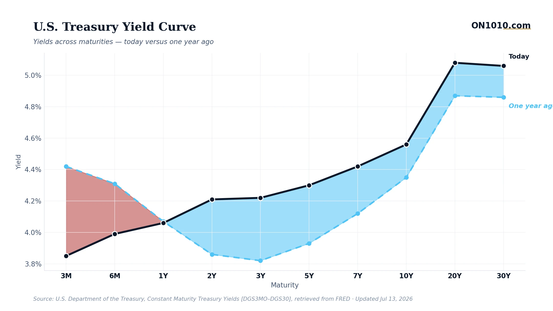 U.S. Treasury yield curve today vs one year ago — chart from ON1010.com