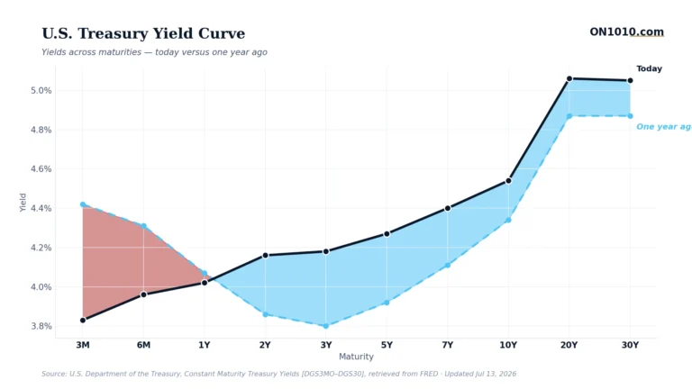 U.S. Treasury yield curve today vs one year ago — chart from ON1010.com