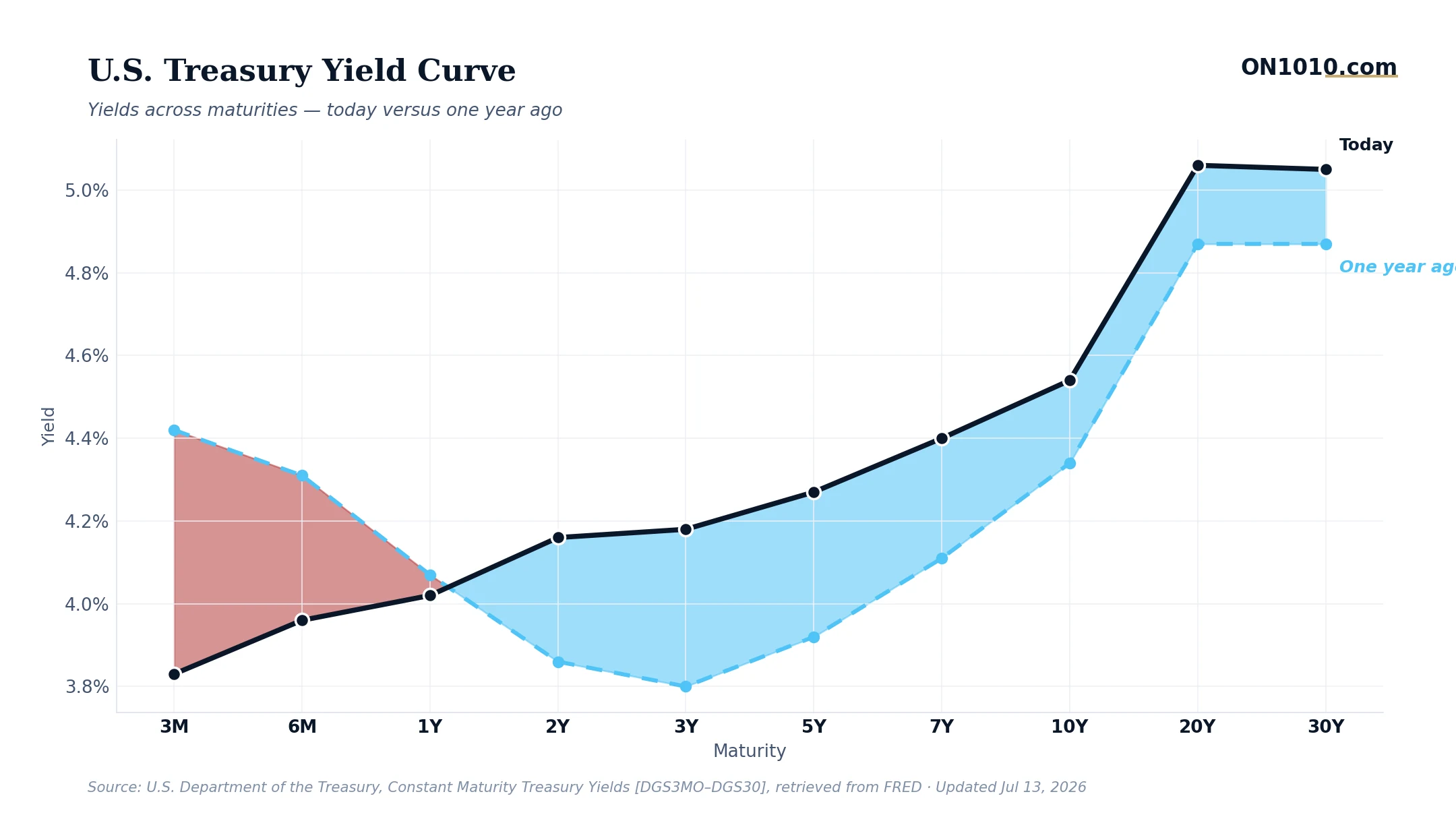 U.S. Treasury yield curve today vs one year ago — chart from ON1010.com