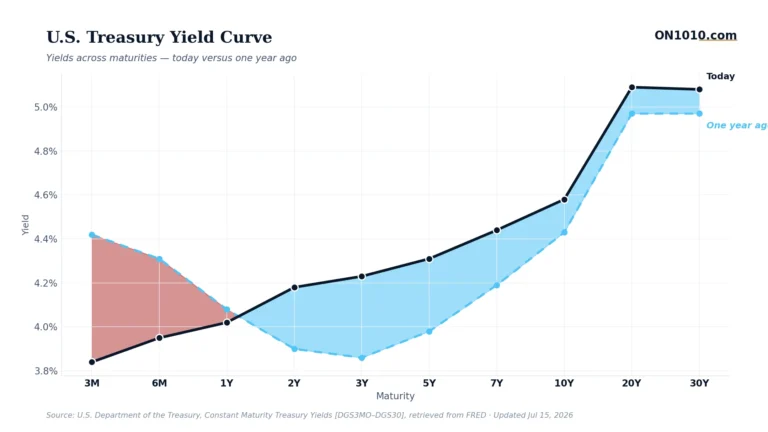 U.S. Treasury yield curve today vs one year ago — chart from ON1010.com
