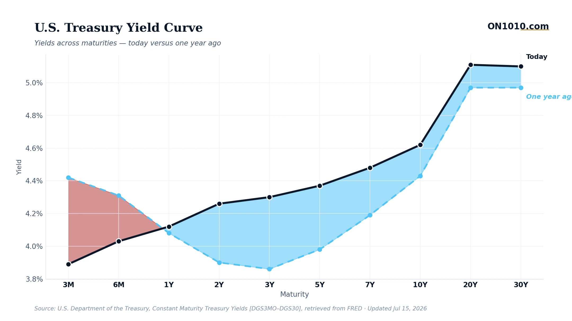 U.S. Treasury yield curve today vs one year ago — chart from ON1010.com