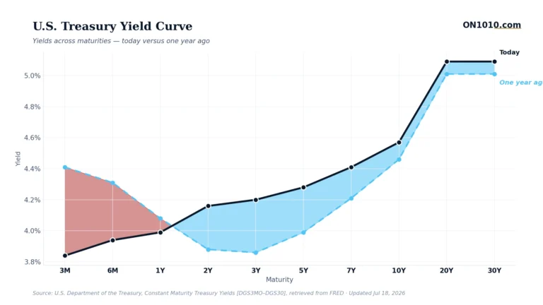 U.S. Treasury yield curve today vs one year ago — chart from ON1010.com
