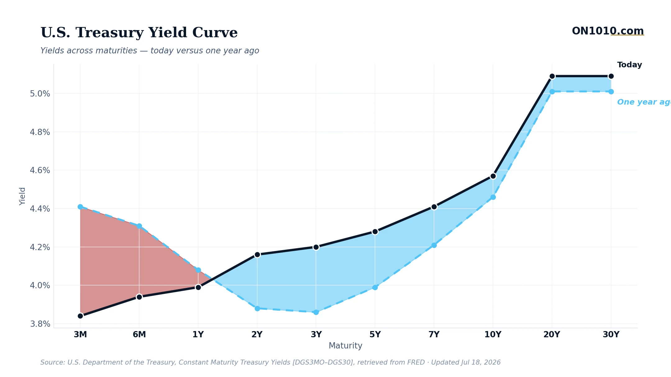 U.S. Treasury yield curve today vs one year ago — chart from ON1010.com