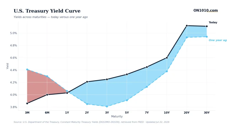 U.S. Treasury yield curve today vs one year ago — chart from ON1010.com