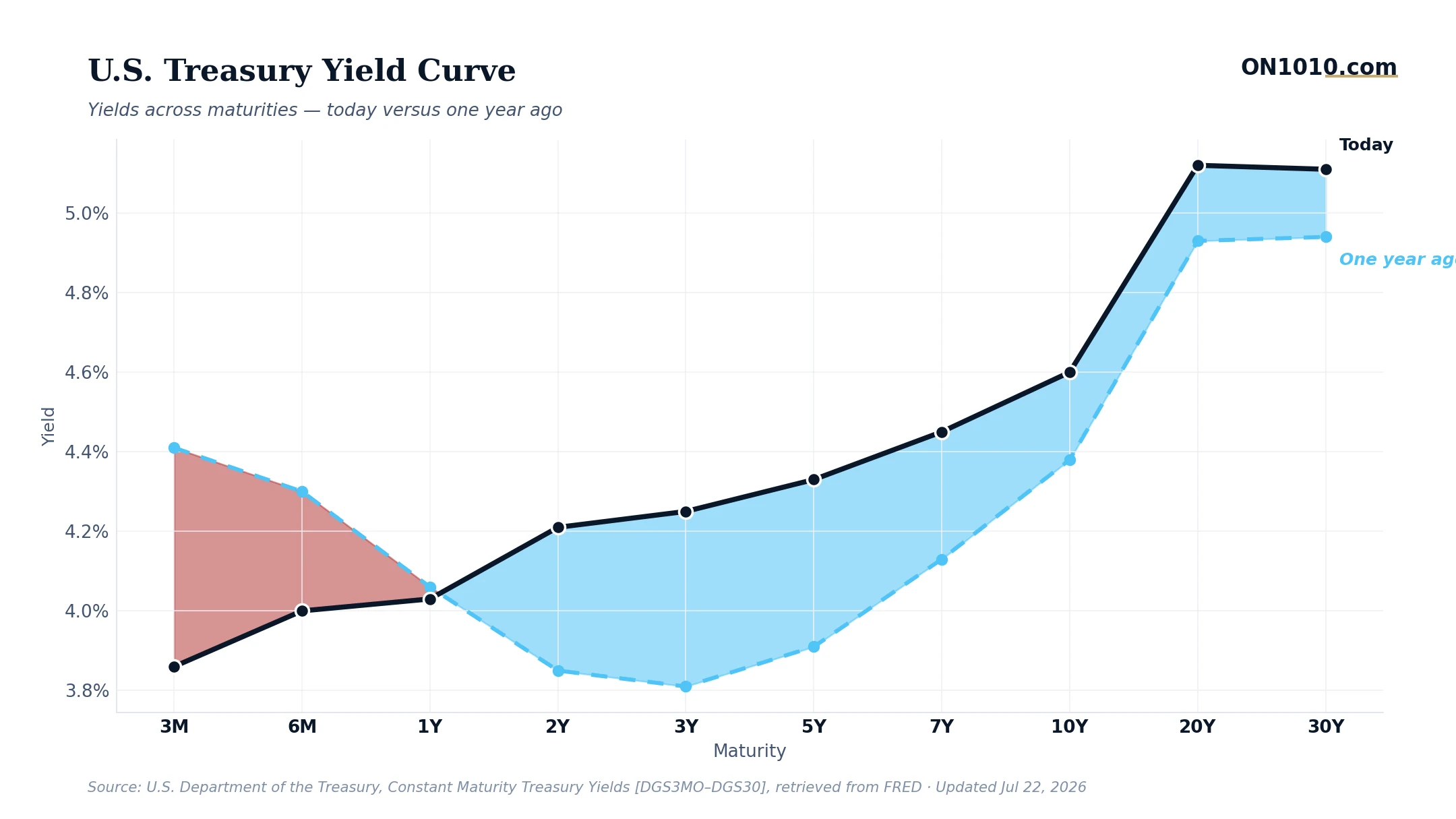 U.S. Treasury yield curve today vs one year ago — chart from ON1010.com