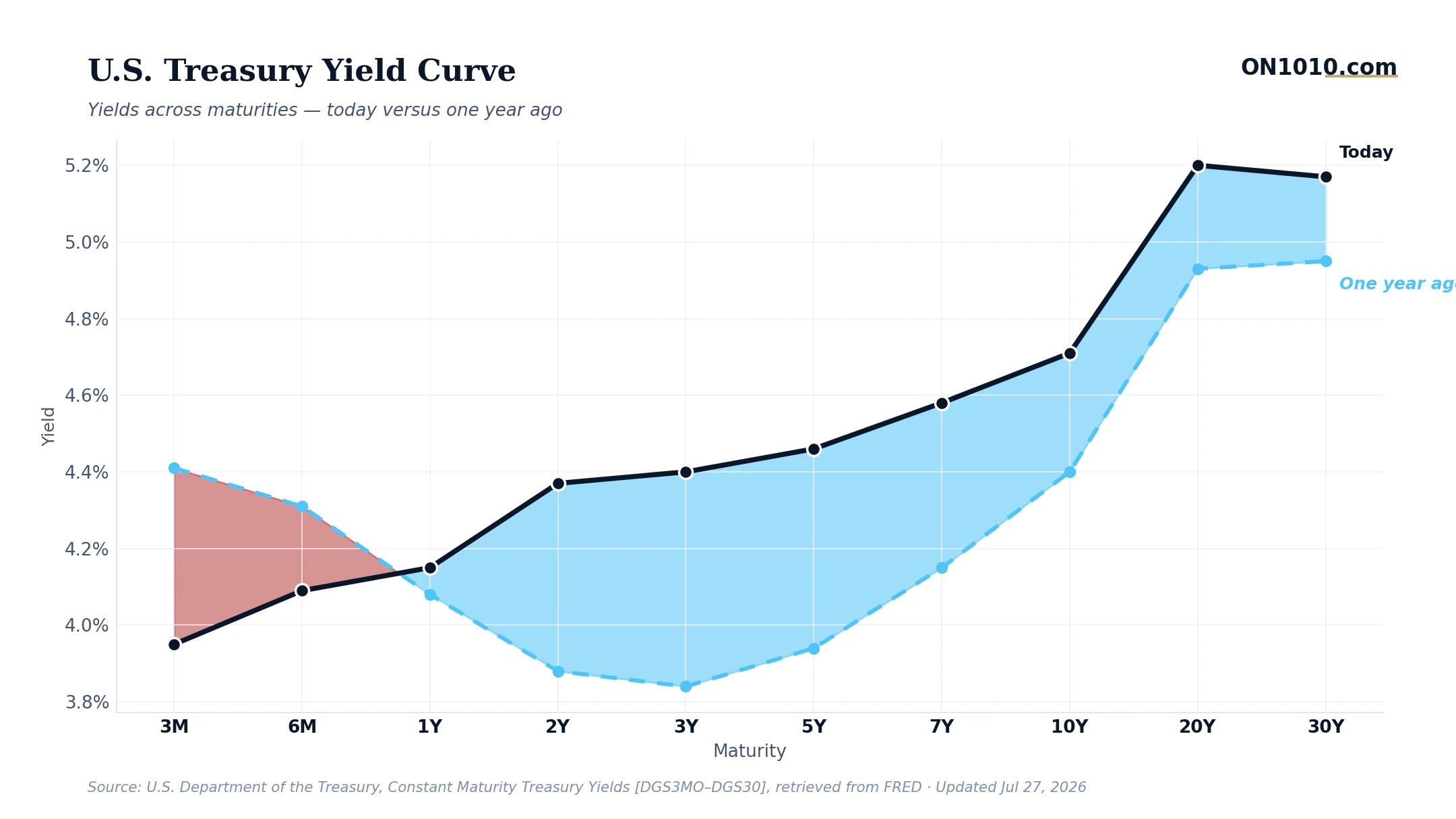 U.S. Treasury yield curve today vs one year ago — chart from ON1010.com