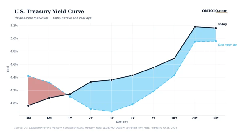 U.S. Treasury yield curve today vs one year ago — chart from ON1010.com