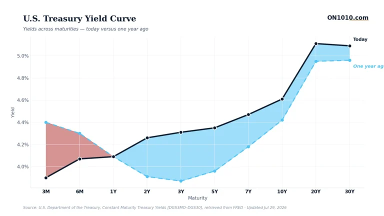 U.S. Treasury yield curve today vs one year ago — chart from ON1010.com