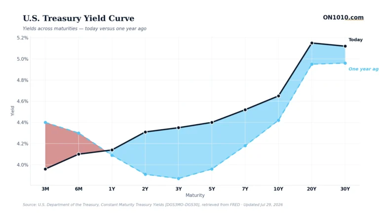 U.S. Treasury yield curve today vs one year ago — chart from ON1010.com