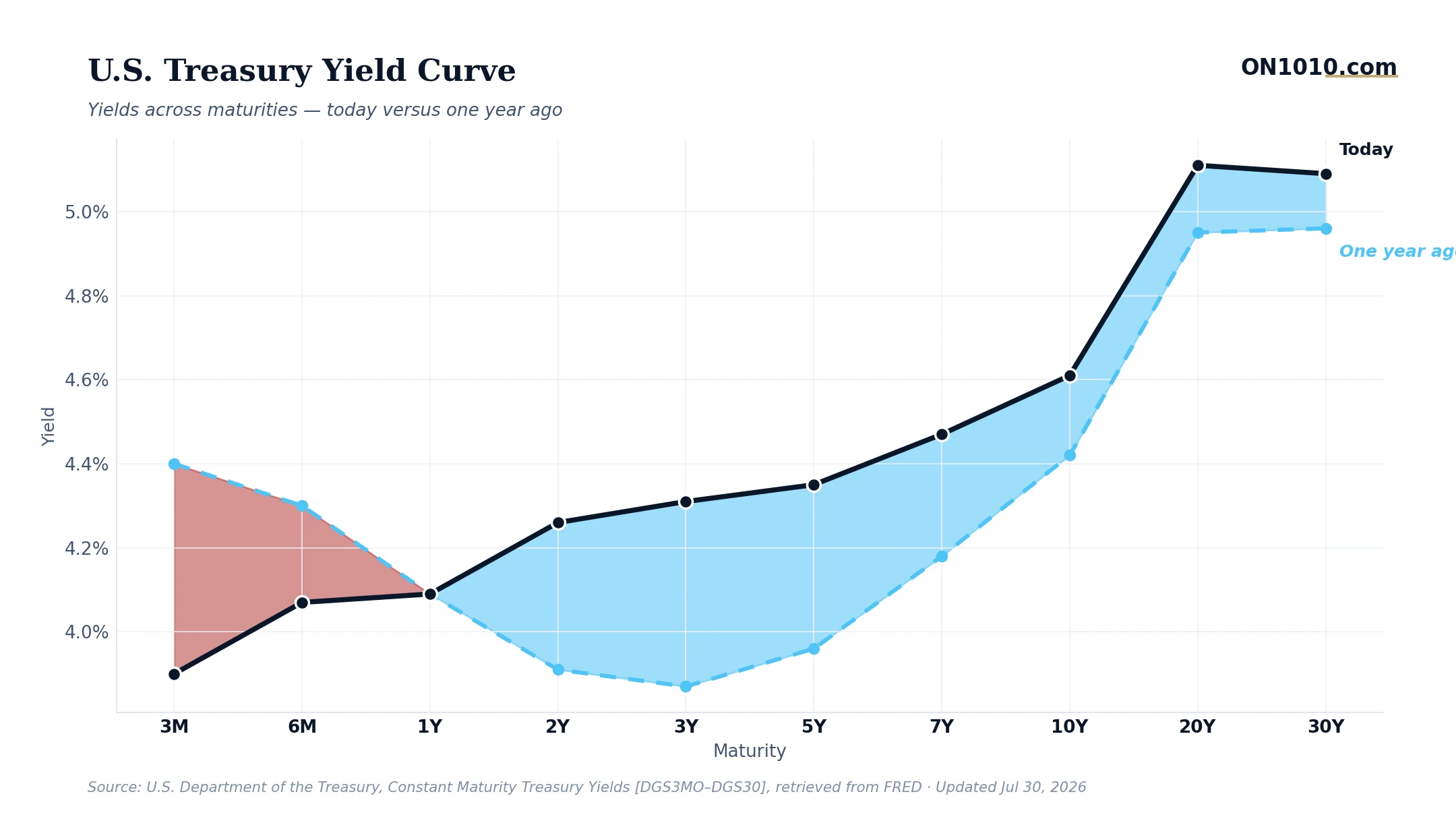 U.S. Treasury yield curve today vs one year ago — chart from ON1010.com