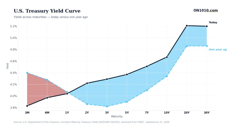 U.S. Treasury yield curve today vs one year ago — chart from ON1010.com