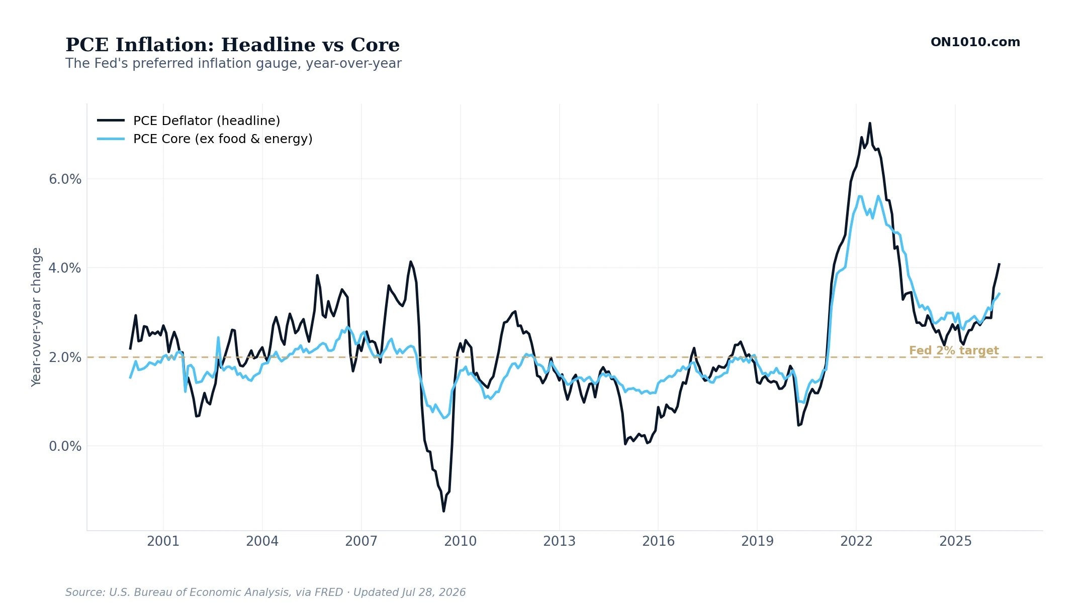 PCE Inflation: Headline vs Core