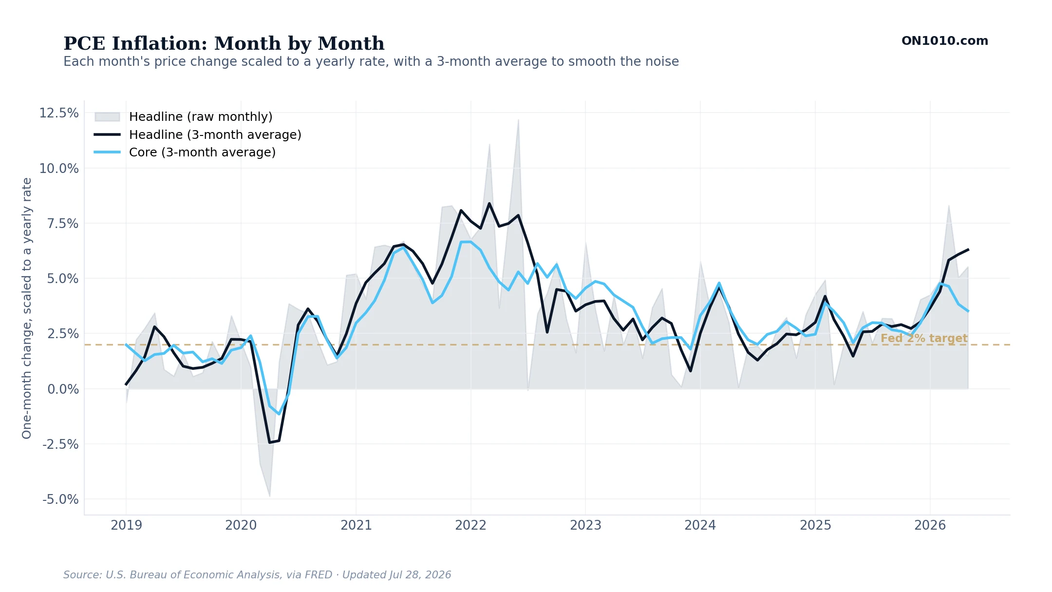 PCE Inflation: Month by Month