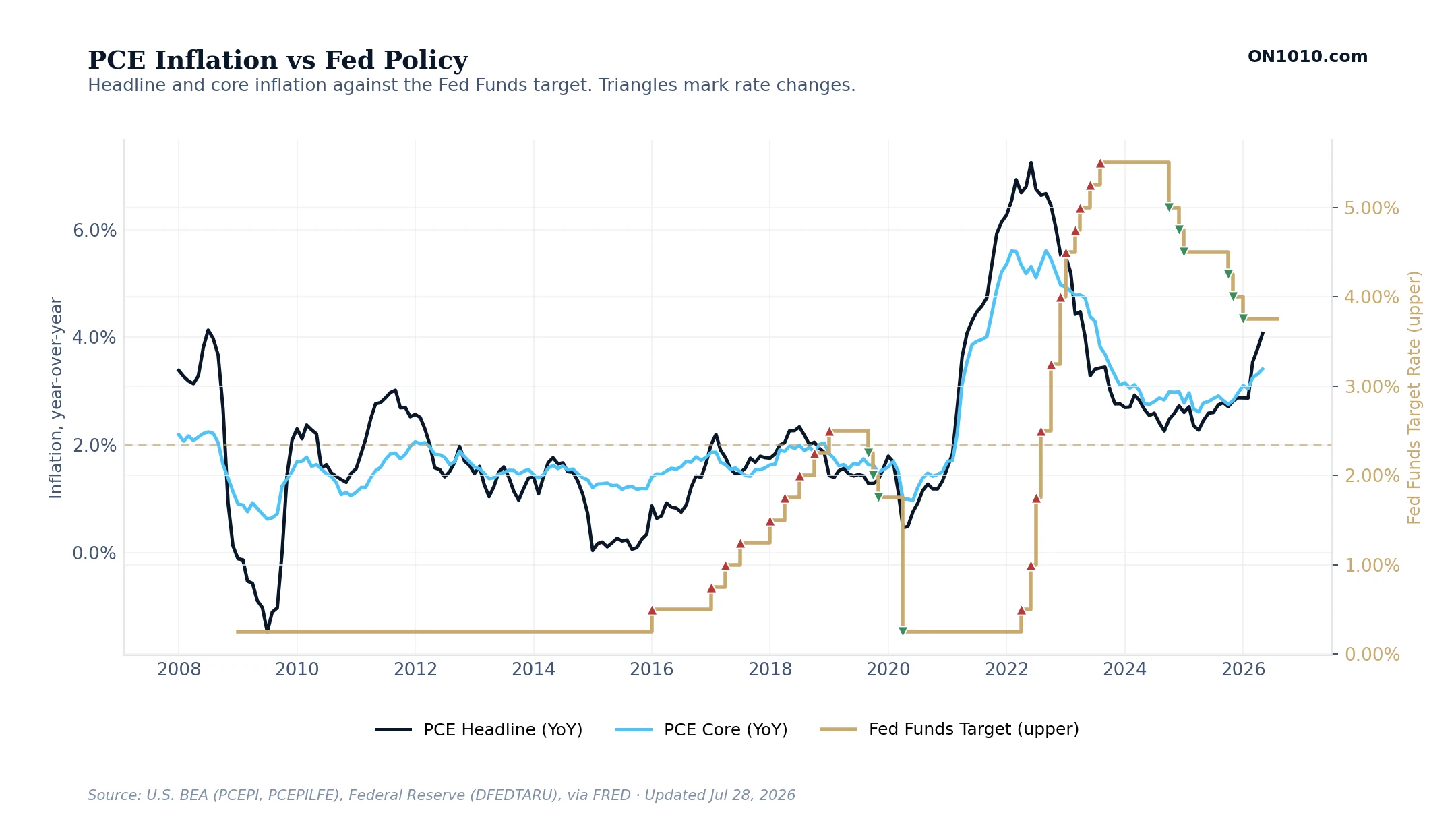 PCE Inflation vs Fed Policy
