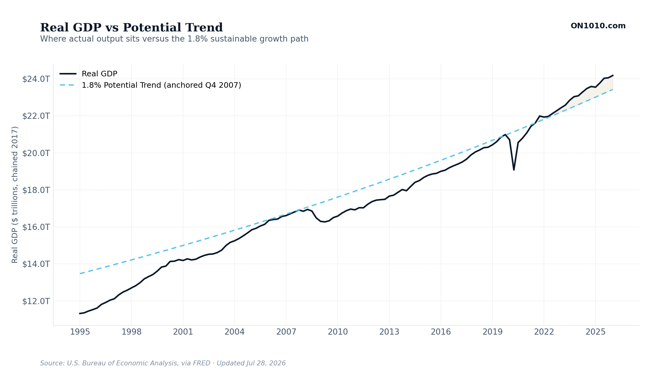 Real GDP vs Potential Trend