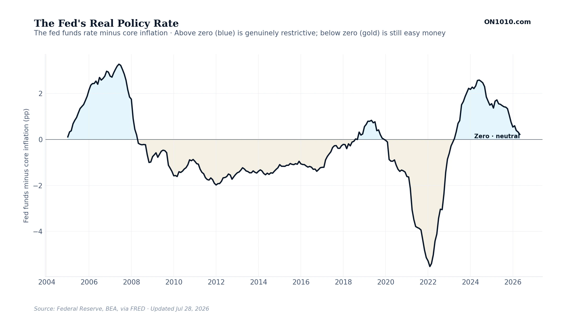 The Fed's Real Policy Rate