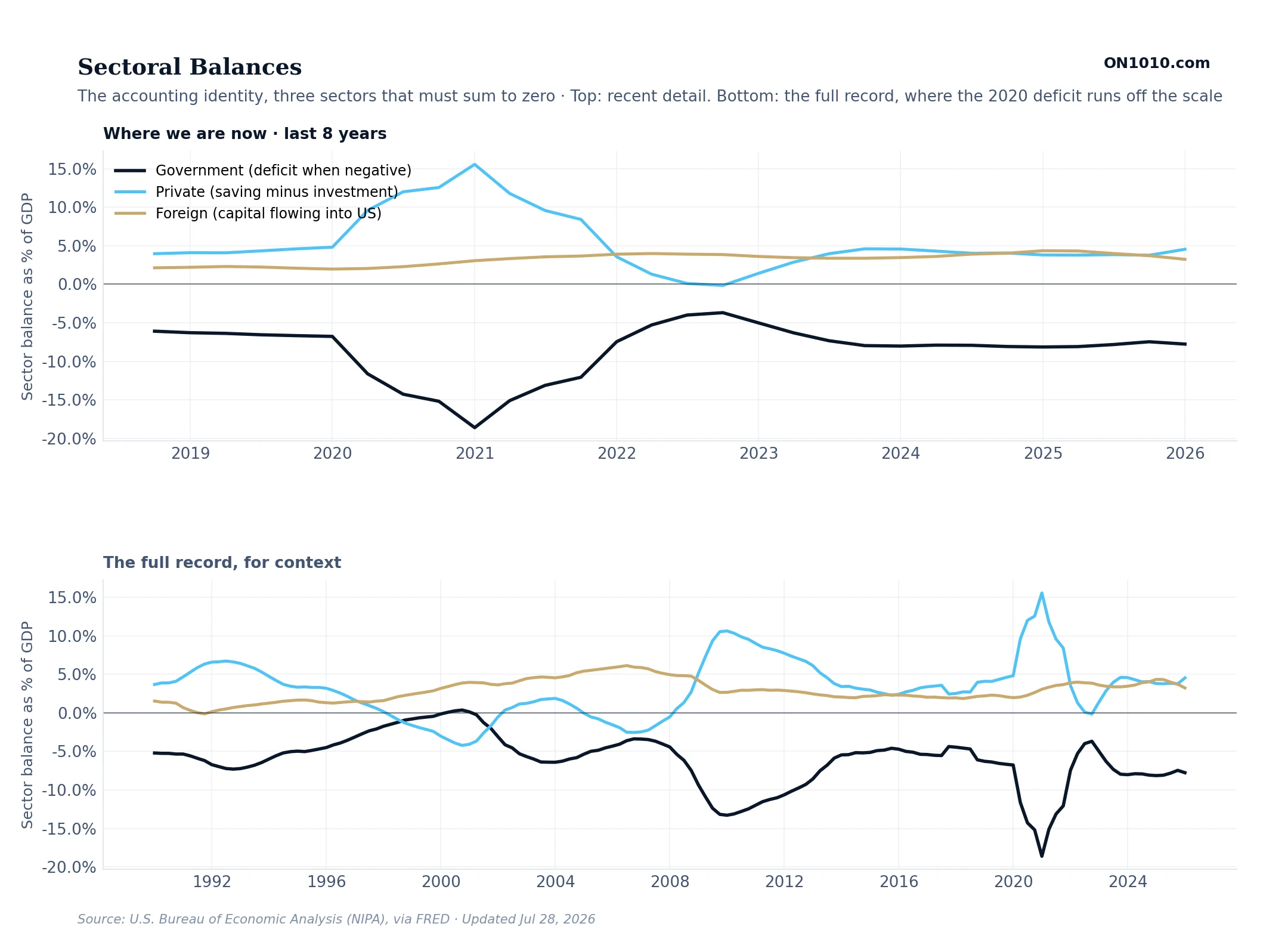 Sectoral Balances