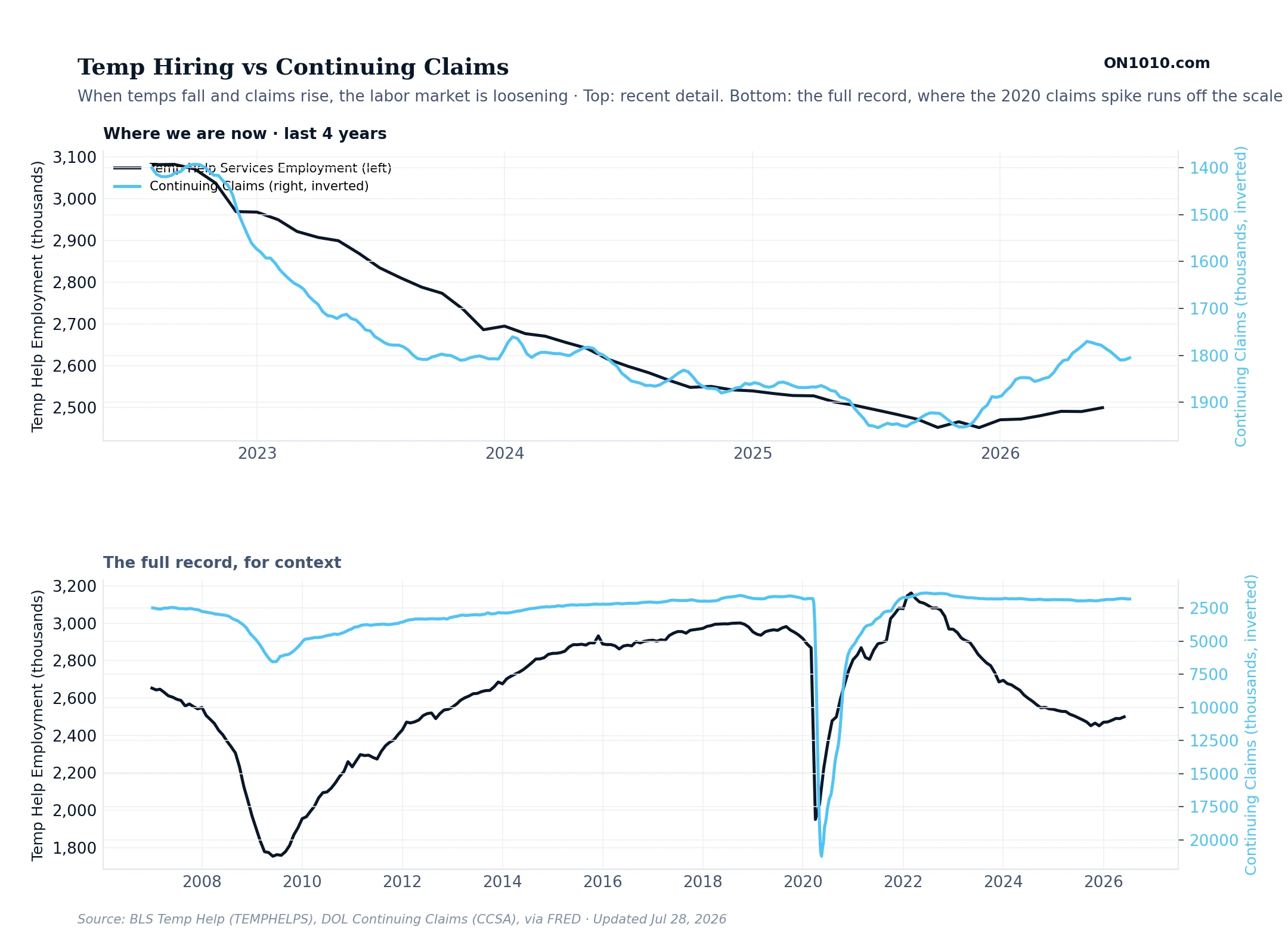 Temp Hiring vs Continuing Claims
