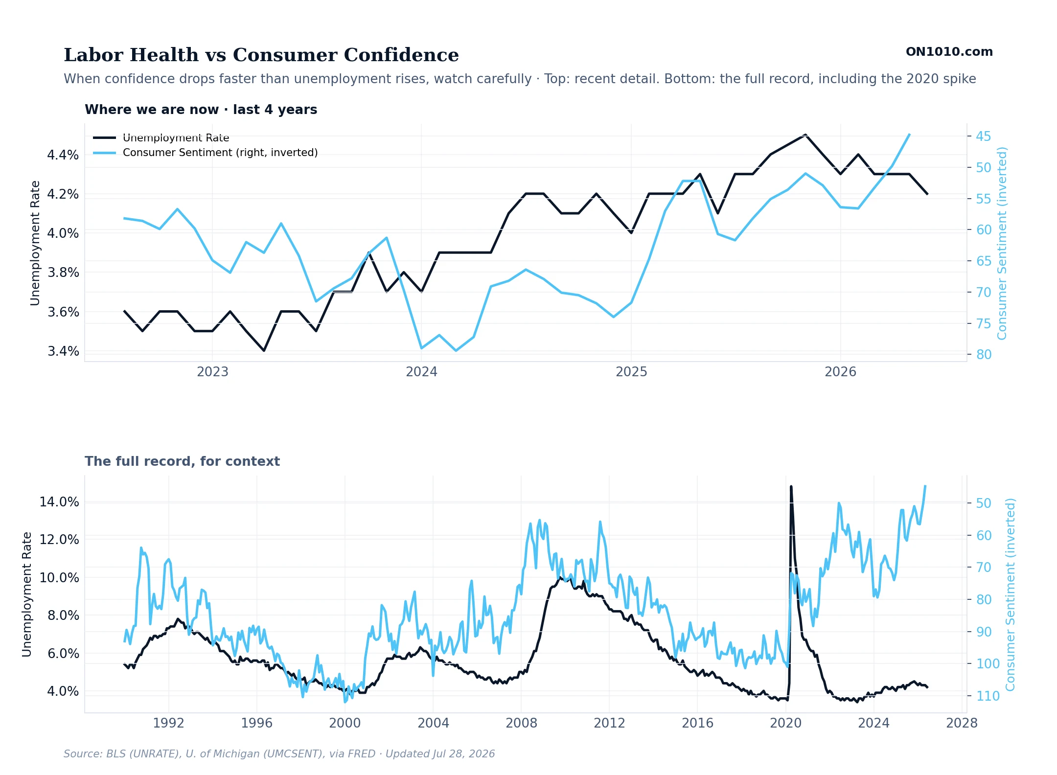 Labor Health vs Consumer Confidence
