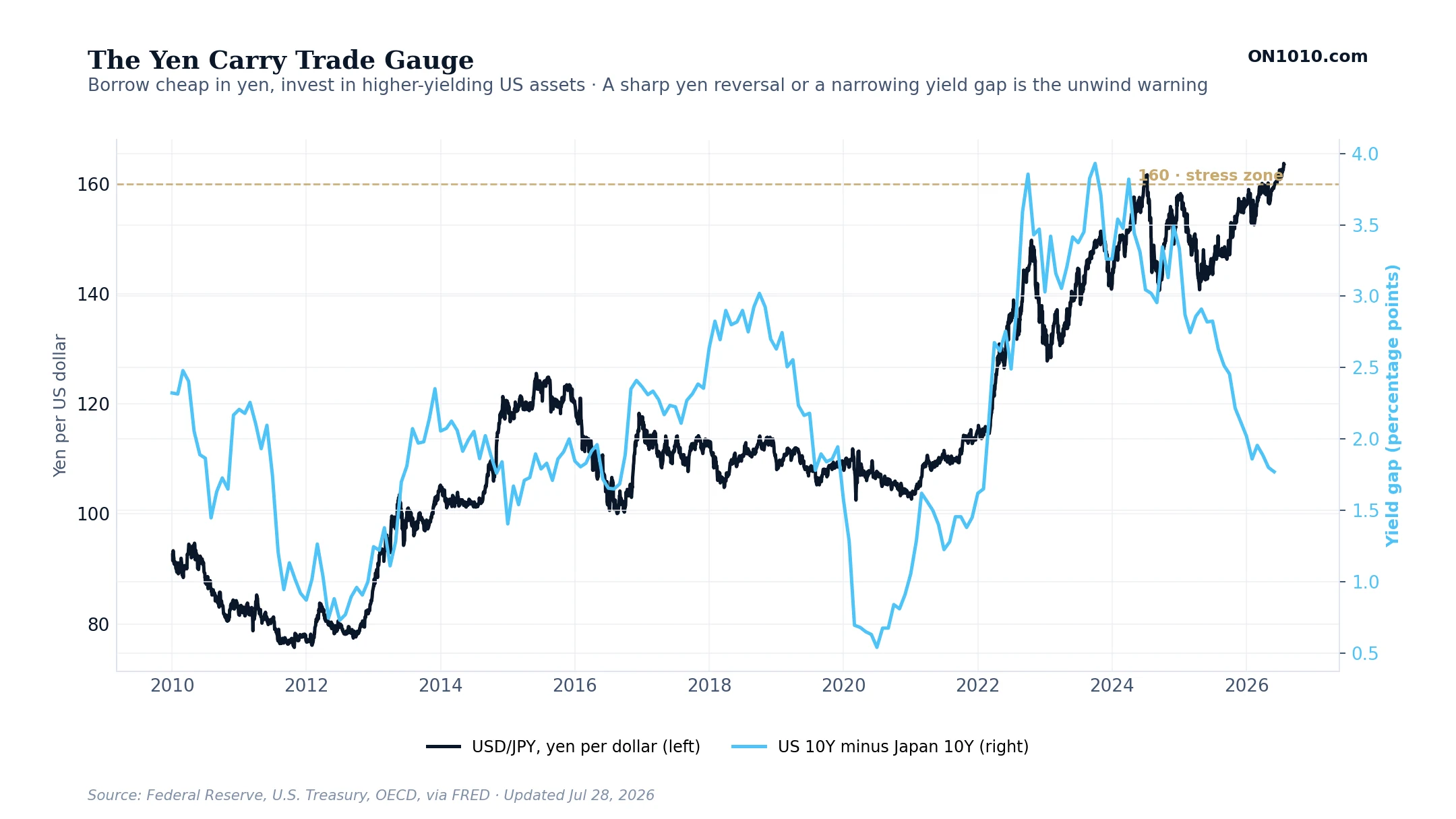 The Yen Carry Trade Gauge