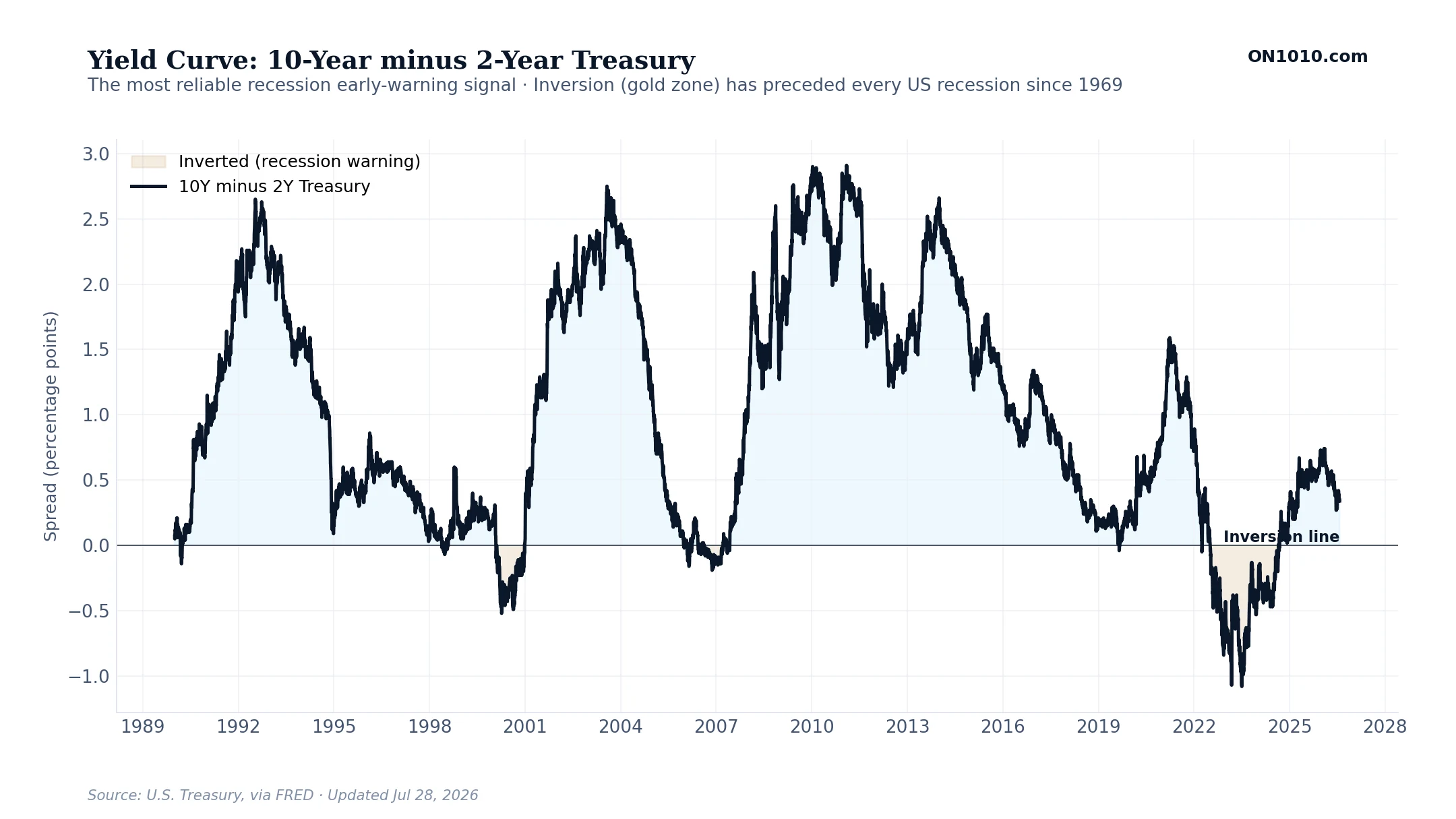 Yield Curve: 10-Year minus 2-Year Treasury