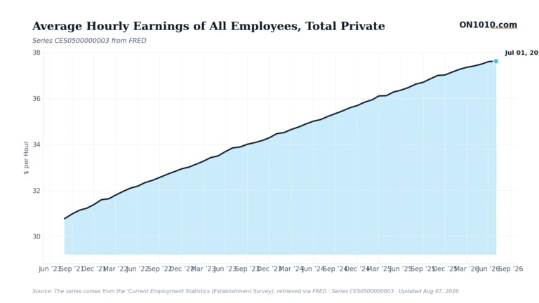 Economic data chart from ON1010.com