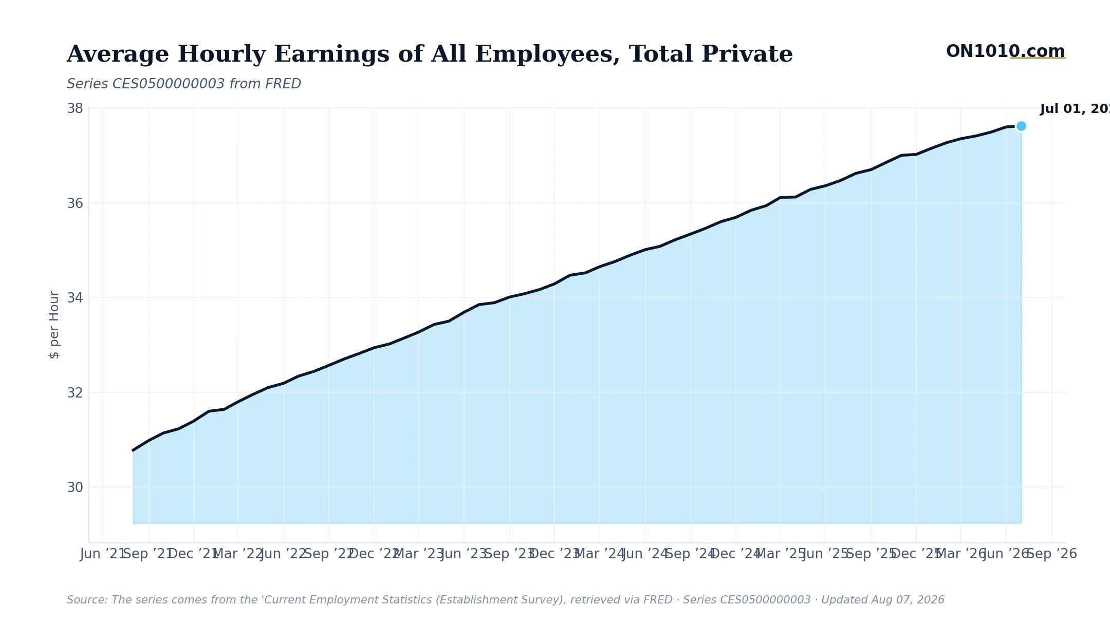 Economic data chart from ON1010.com
