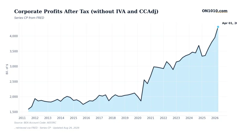 Economic data chart from ON1010.com