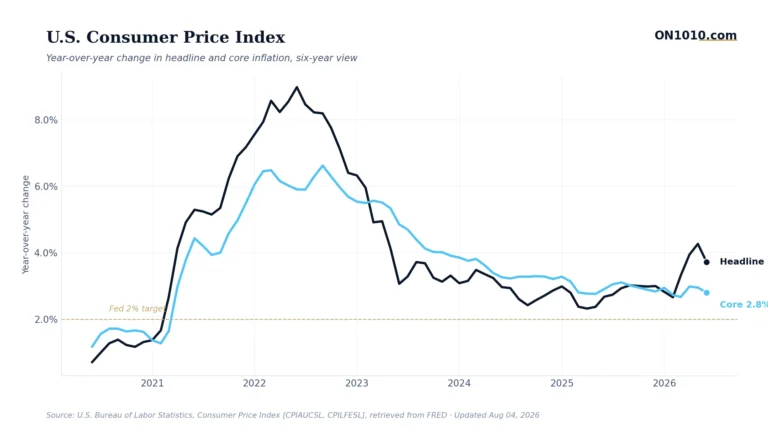 U.S. consumer price index headline vs core inflation — chart from ON1010.com