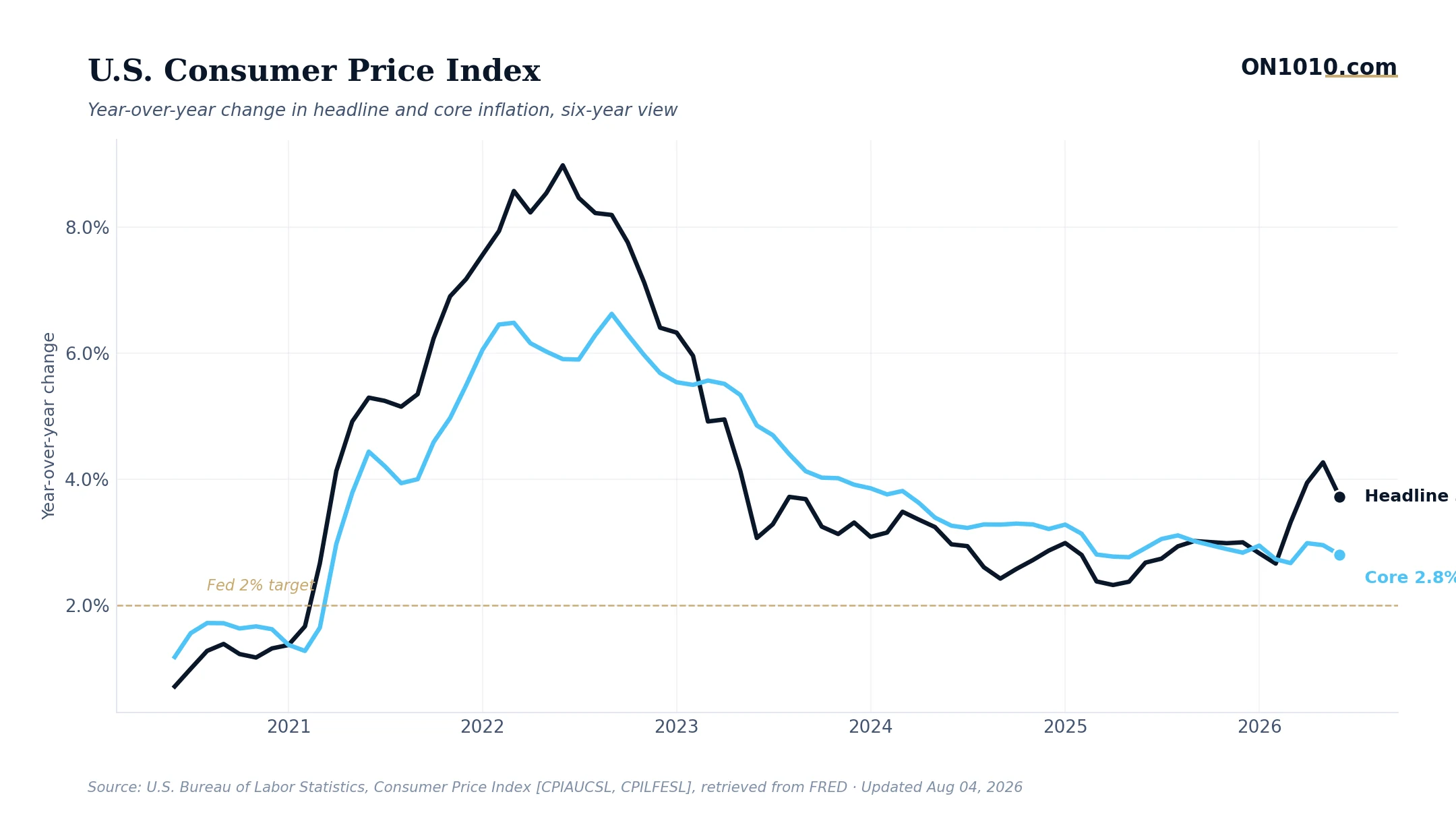 U.S. consumer price index headline vs core inflation — chart from ON1010.com