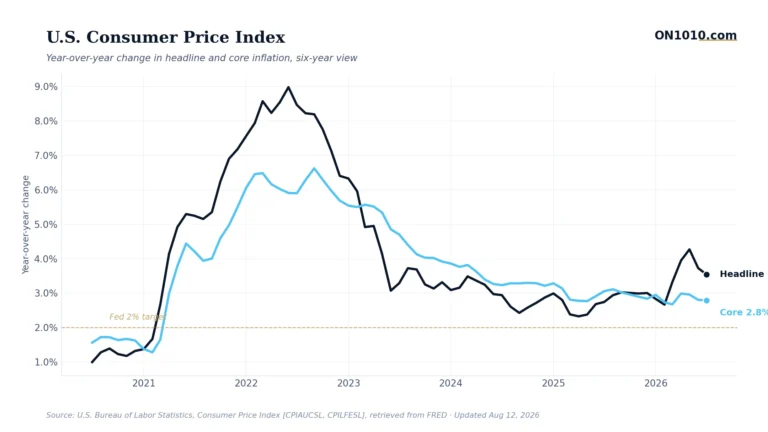 Economic data chart from ON1010.com
