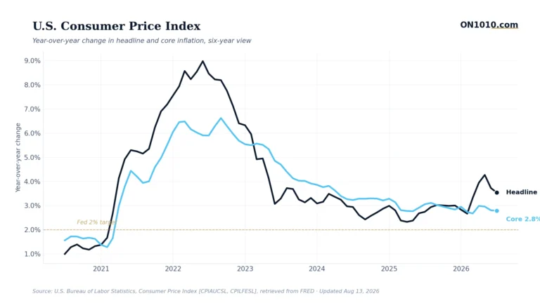 U.S. consumer price index headline vs core inflation — chart from ON1010.com