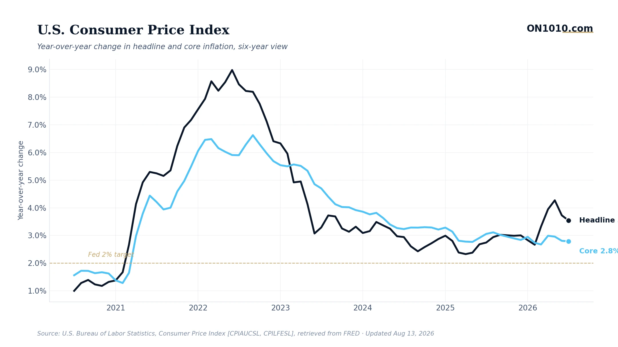 U.S. consumer price index headline vs core inflation — chart from ON1010.com