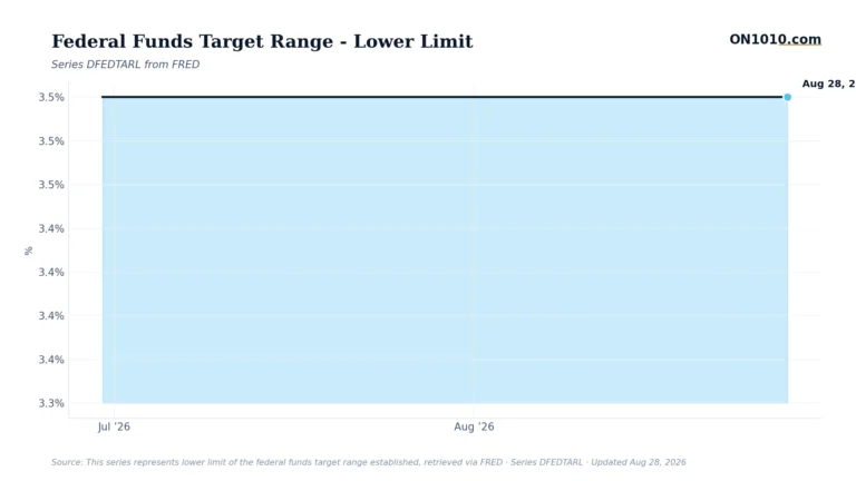Economic data chart from ON1010.com